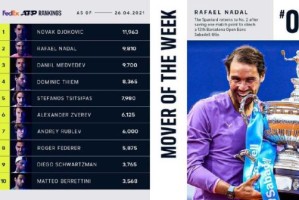 开云-纳达尔夺冠重回世界第二 巴蒂球后宝座愈发稳固