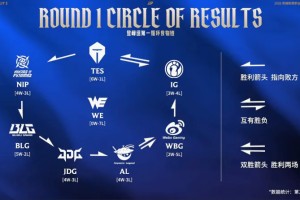 开云官方-今日数据：第二赛段登峰组各队形成胜负闭环，仅WE未尝一胜