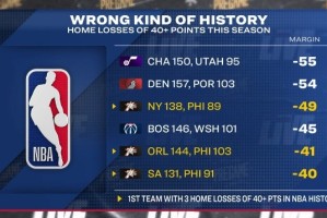 开云官方-本赛季主场至少净负40分球队：76人3次&amp;NBA历史首队 爵拓奇在列